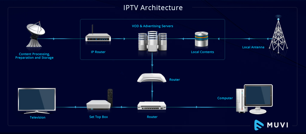 IPTV network architecture diagram