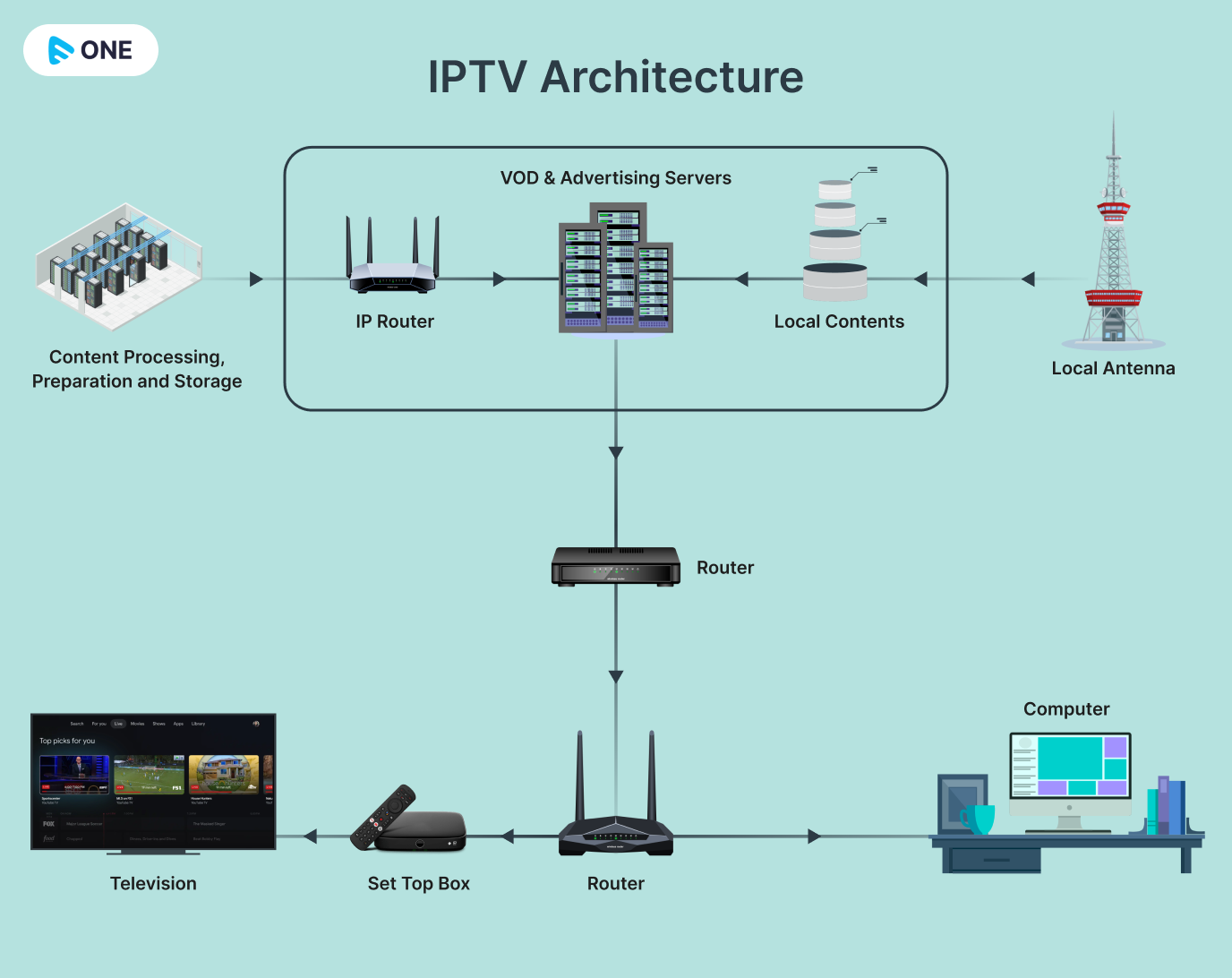 Learn To Differentiate: IPTV Business Opportunities