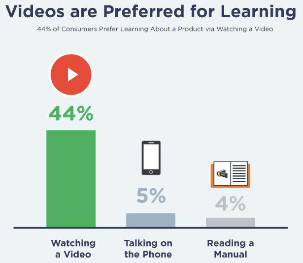 Preference of Videos for Learning