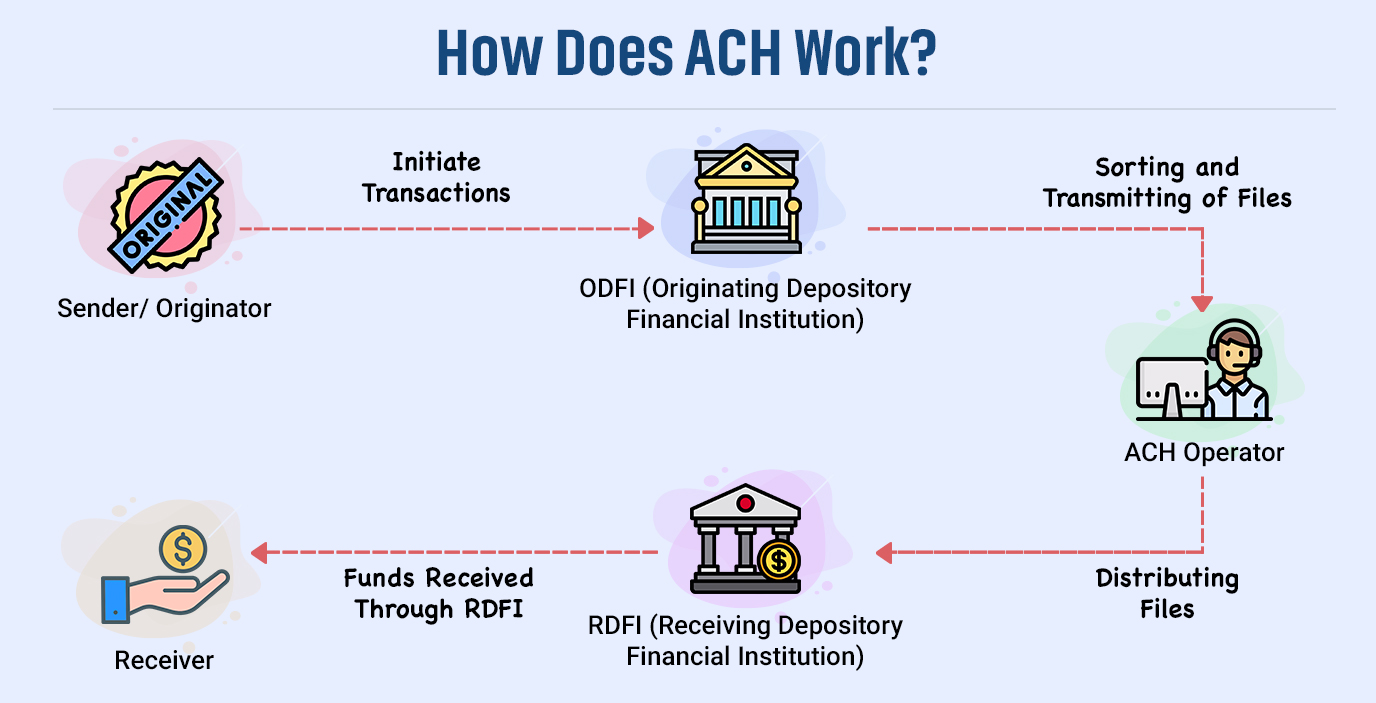 What Is ACH How Does ACH Work Muvi One