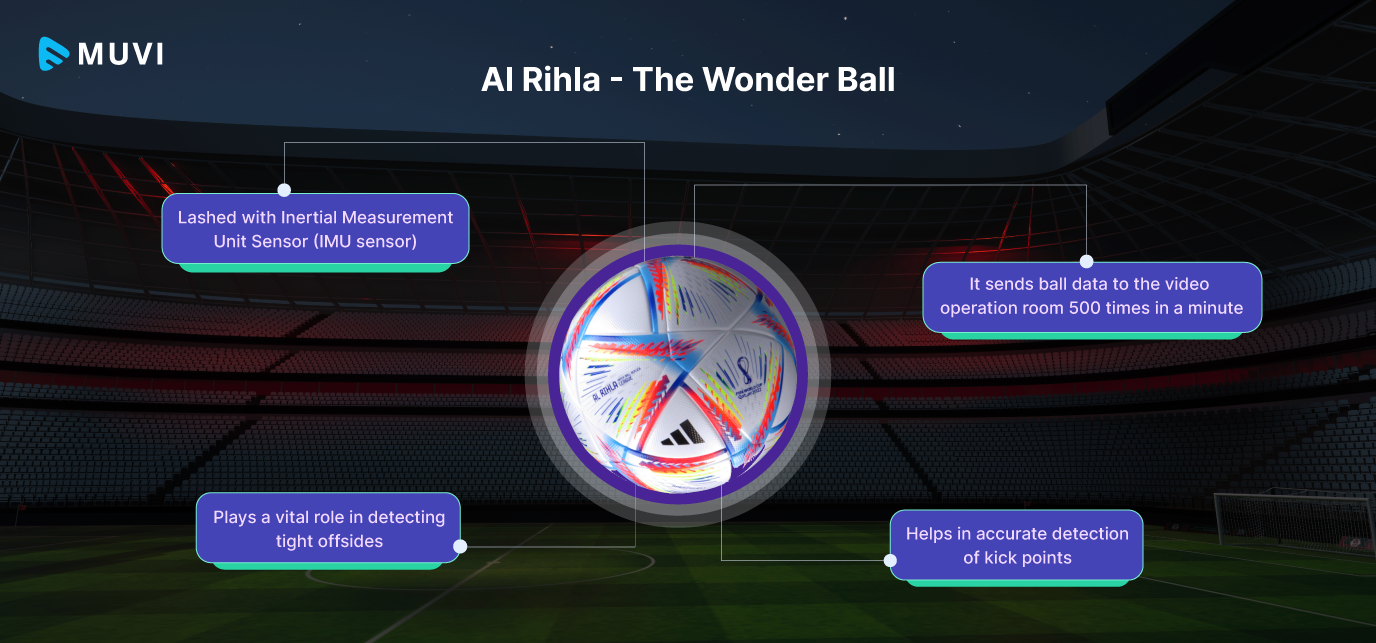 fifa: Tech shines at Qatar FIFA WC 2022 with football sensors, AI, player  analytics - The Economic Times
