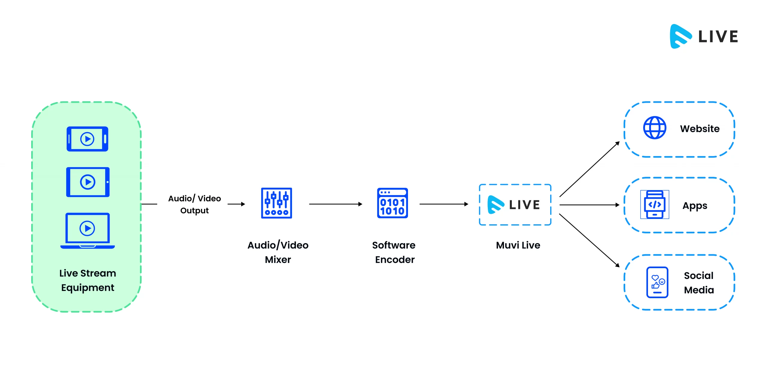 The live streaming equipment gives the Audio/Video output to the onsite A/V Mixer → A/V Mixer gives output to a software encoder (like OBS) → the output from the OBS is pushed to Muvi Live → From Muvi Live, you can embed live stream to any website/app/social media. 