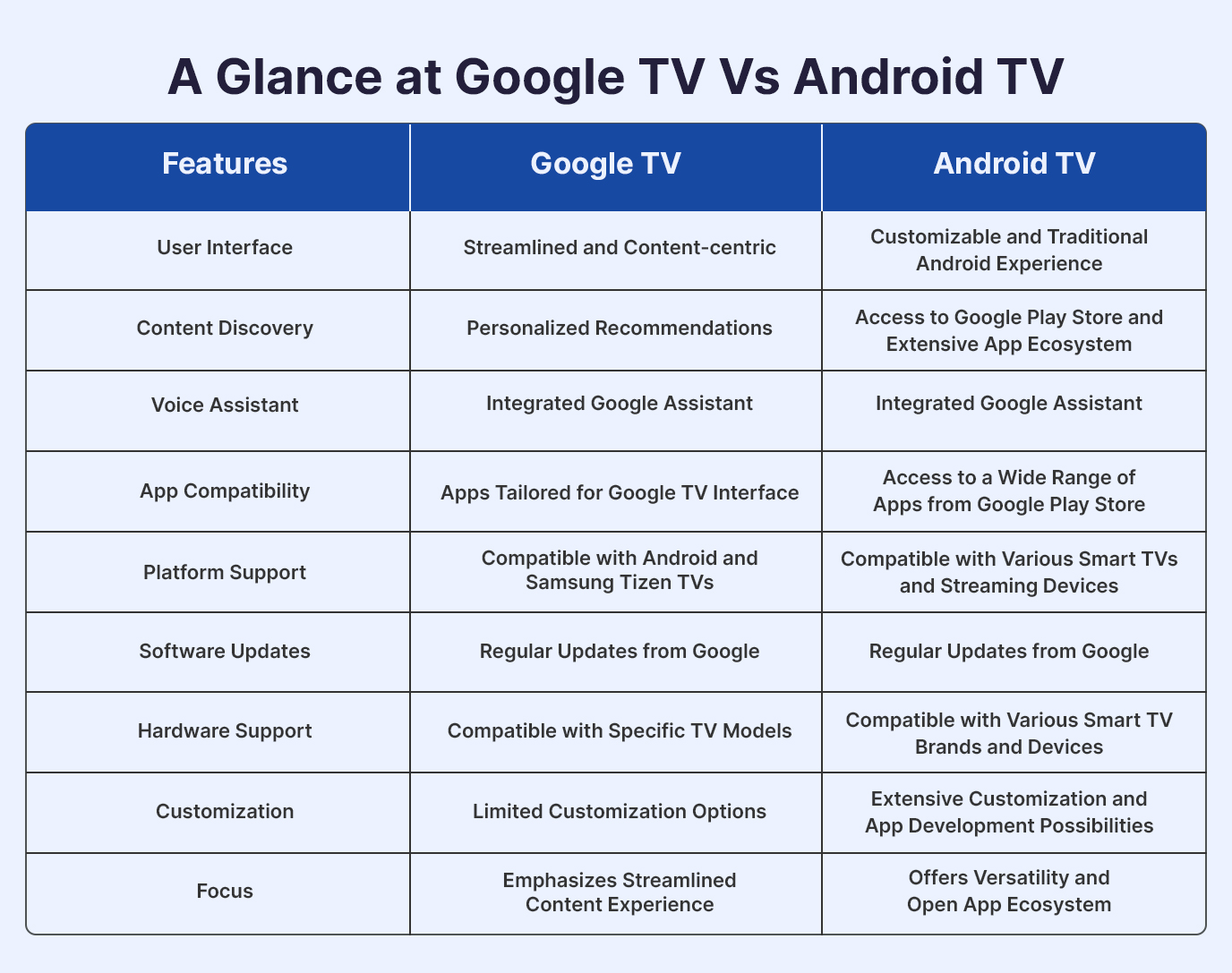 Google TV, TVs