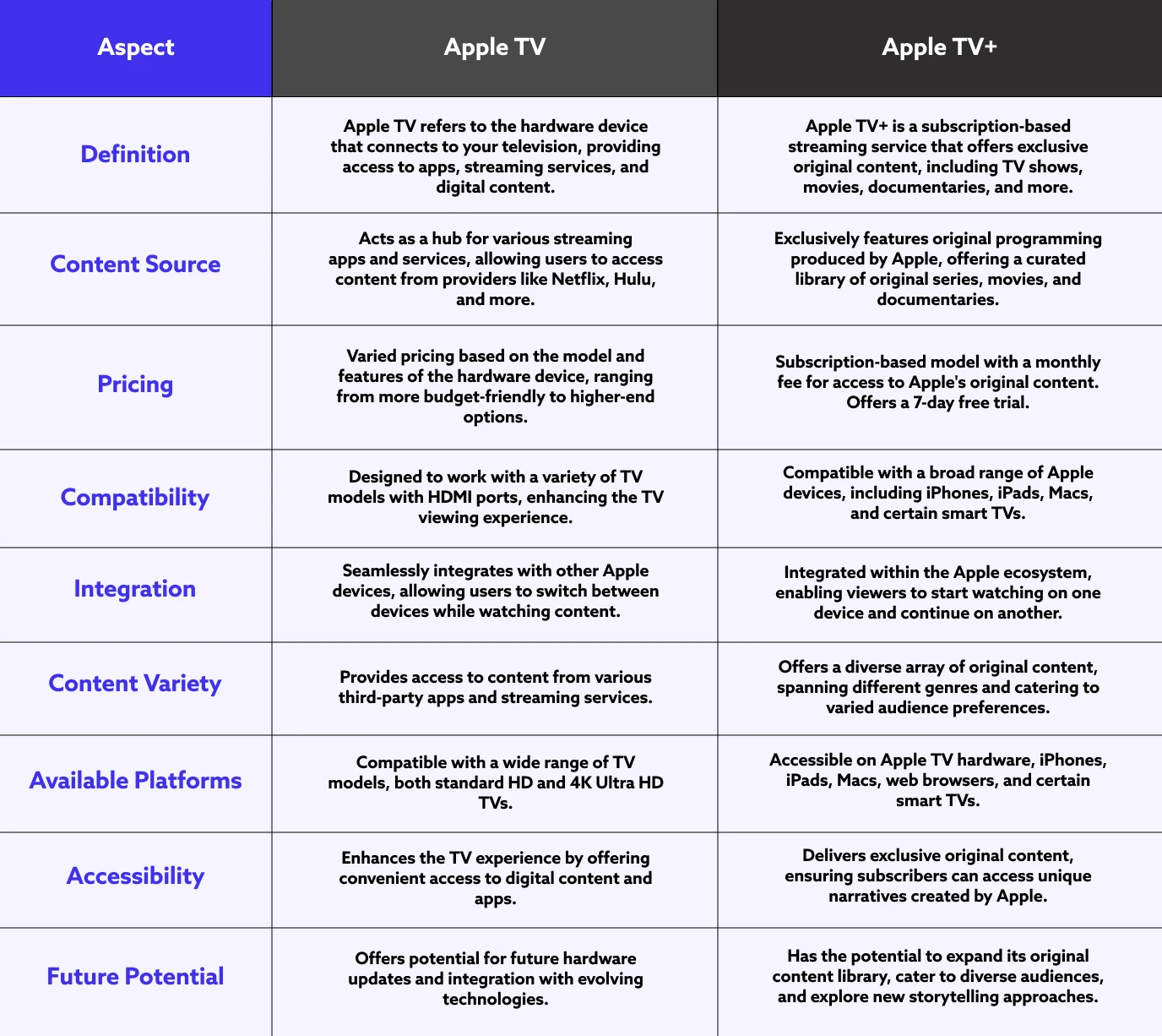 Apple TV Vs Apple TV+