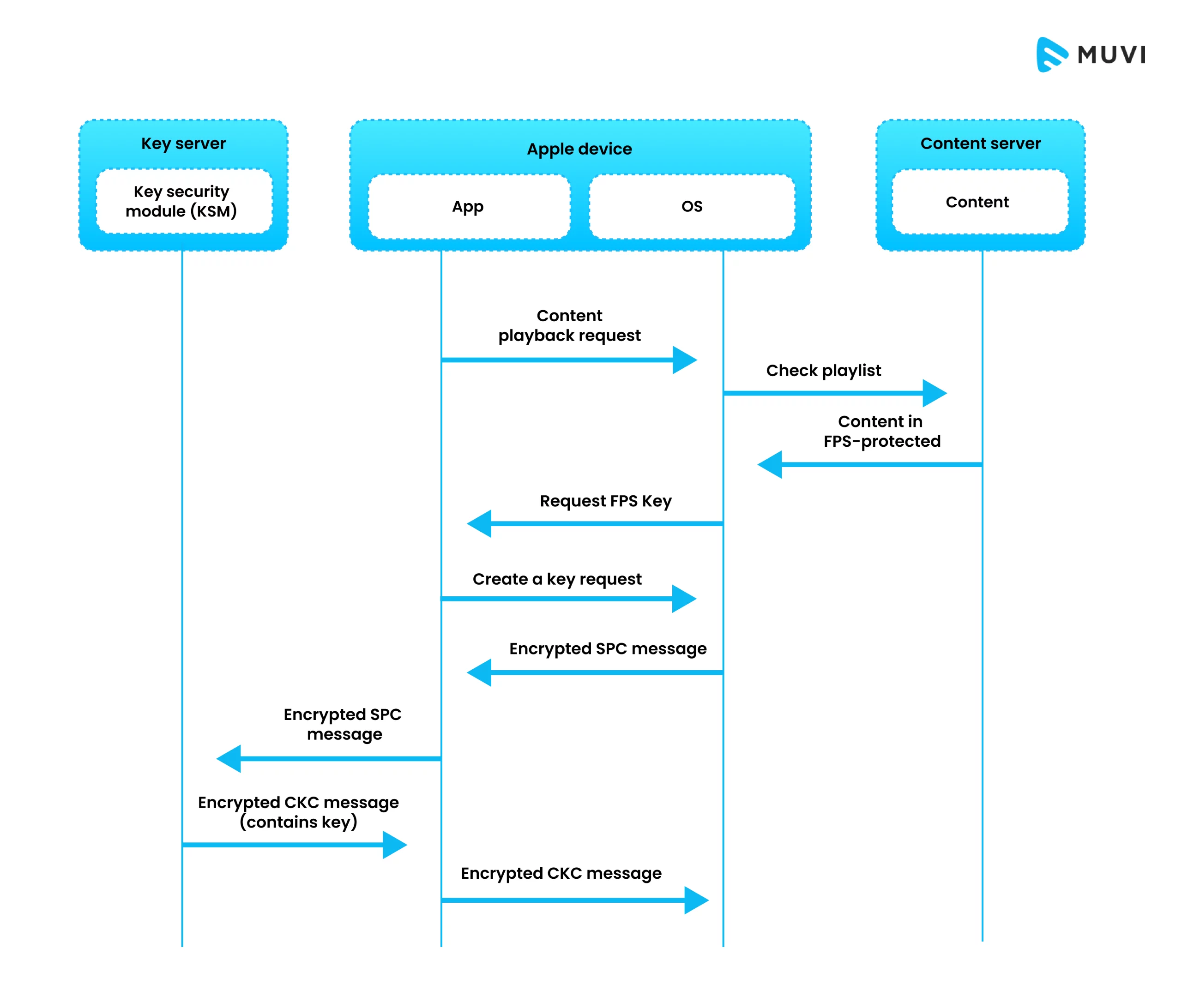 Apple FairPlay Technical Workflow