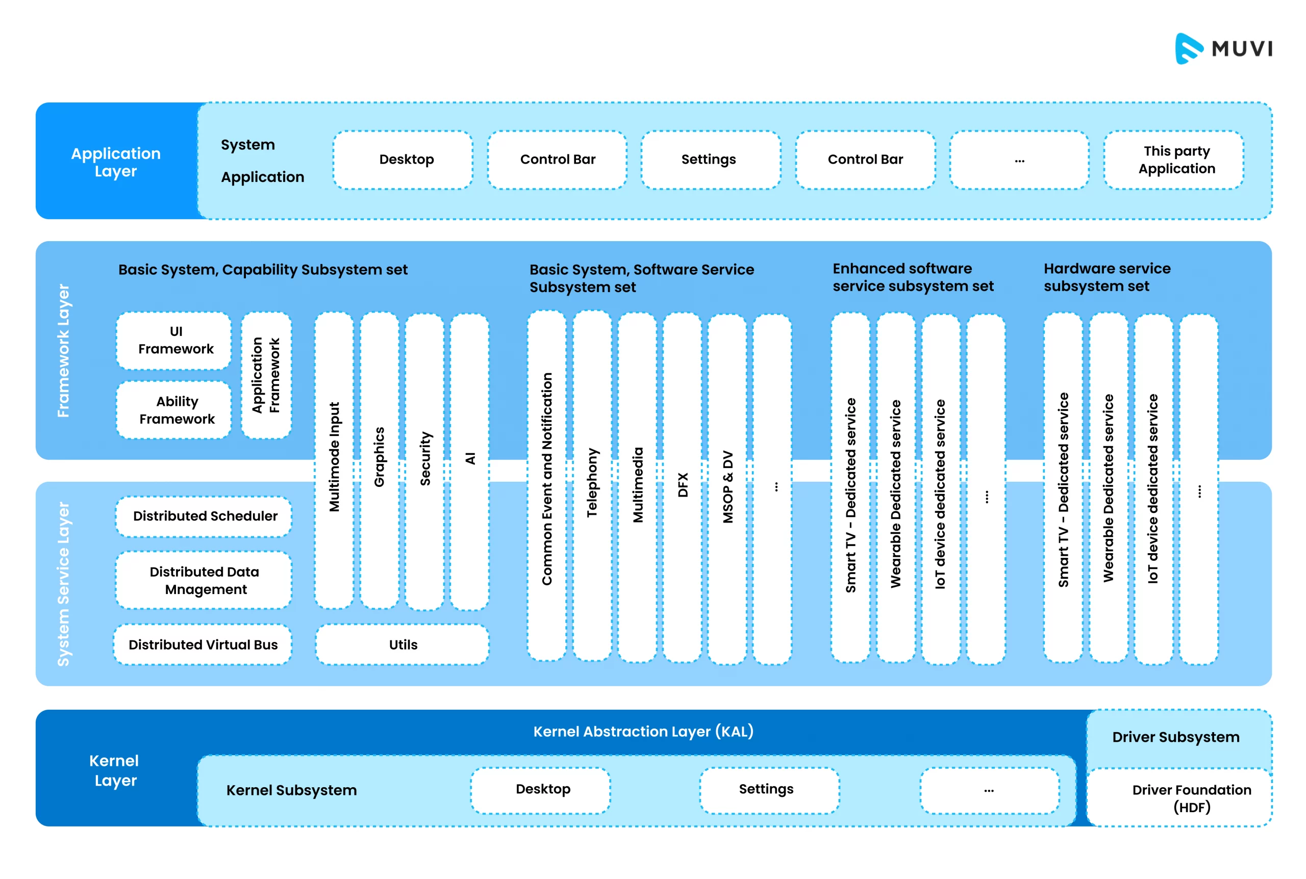 Architecture Diagram of HarmonyOS