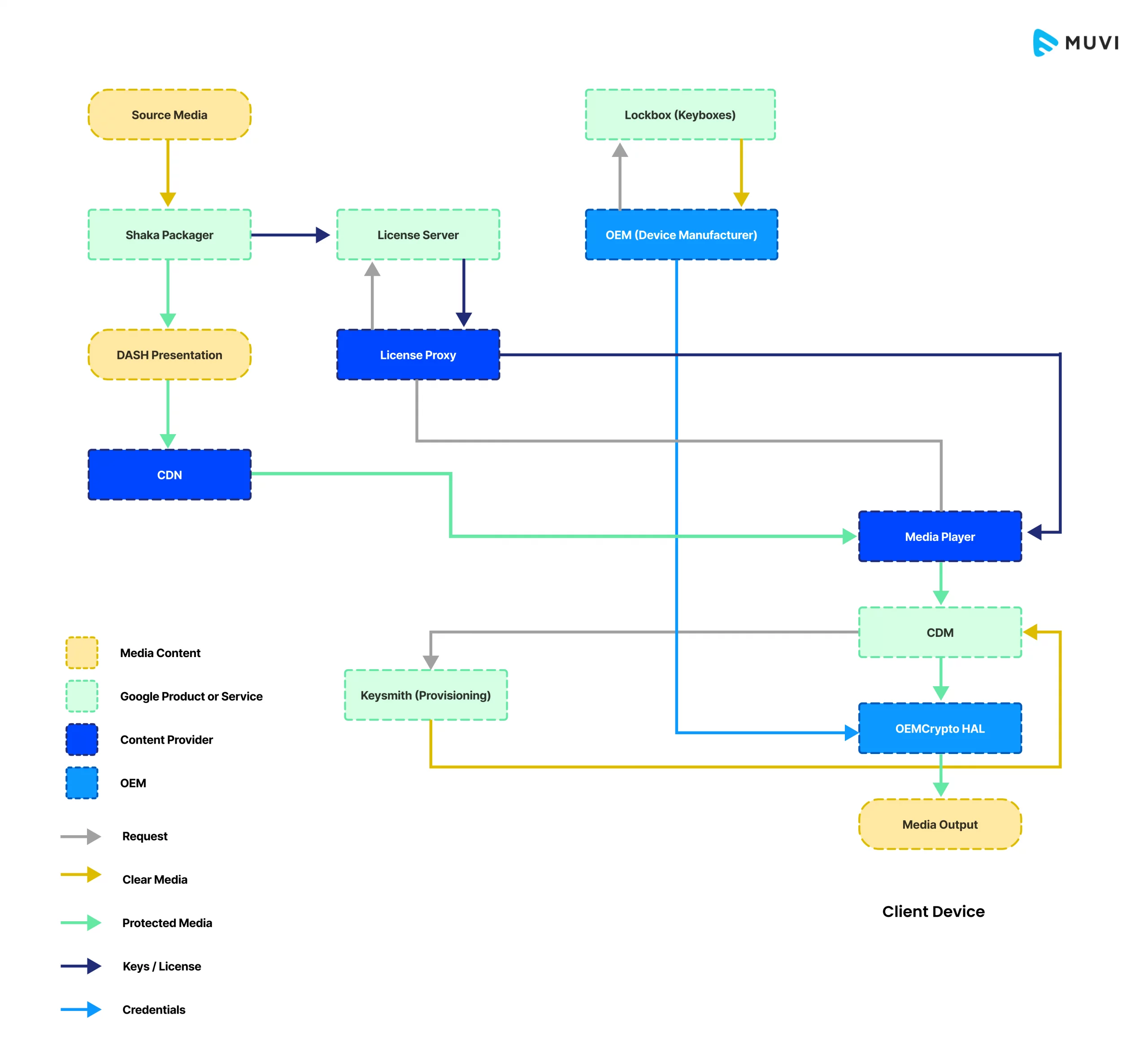 Google Widevine Architecture