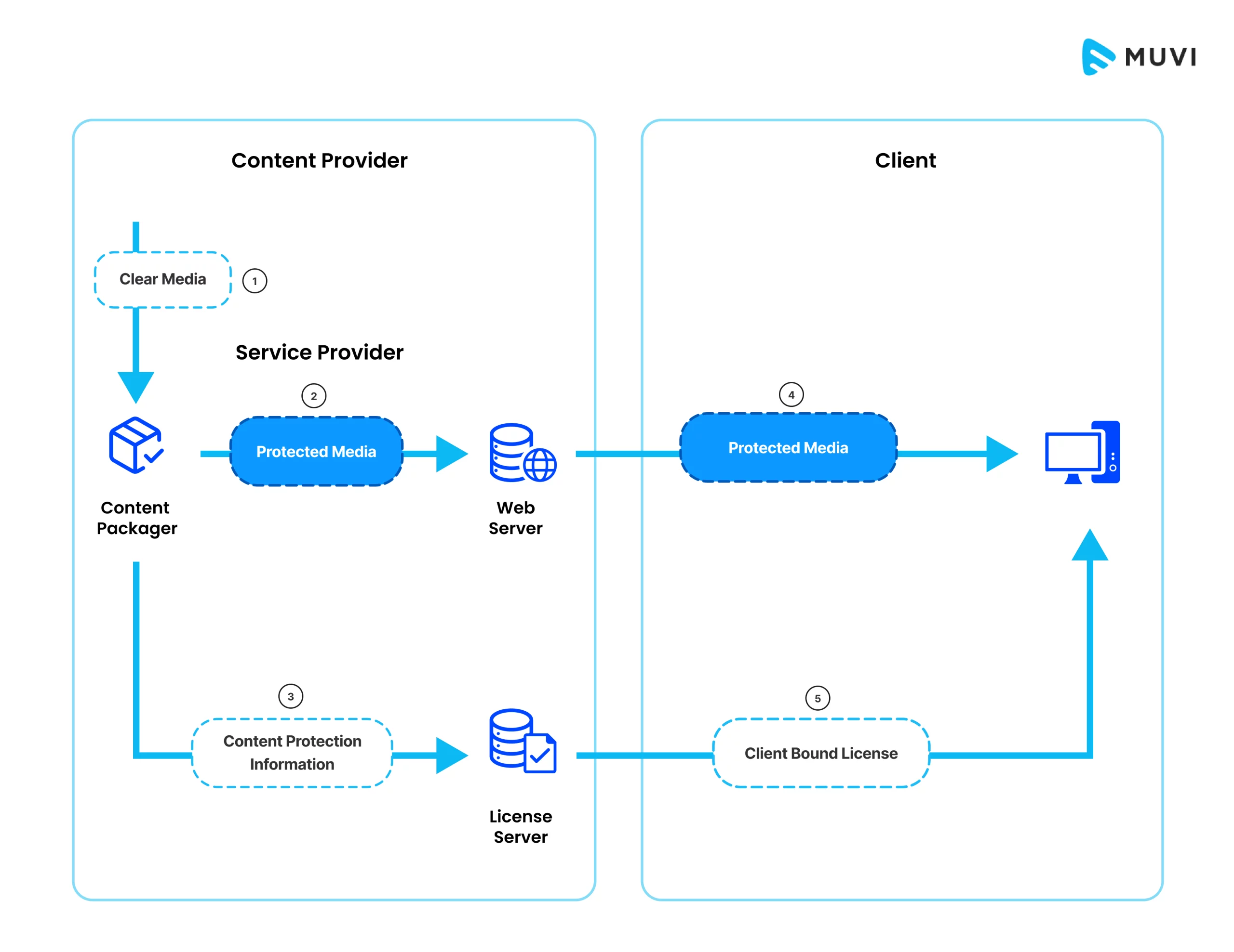 Microsoft PlayReady Technical Architecture