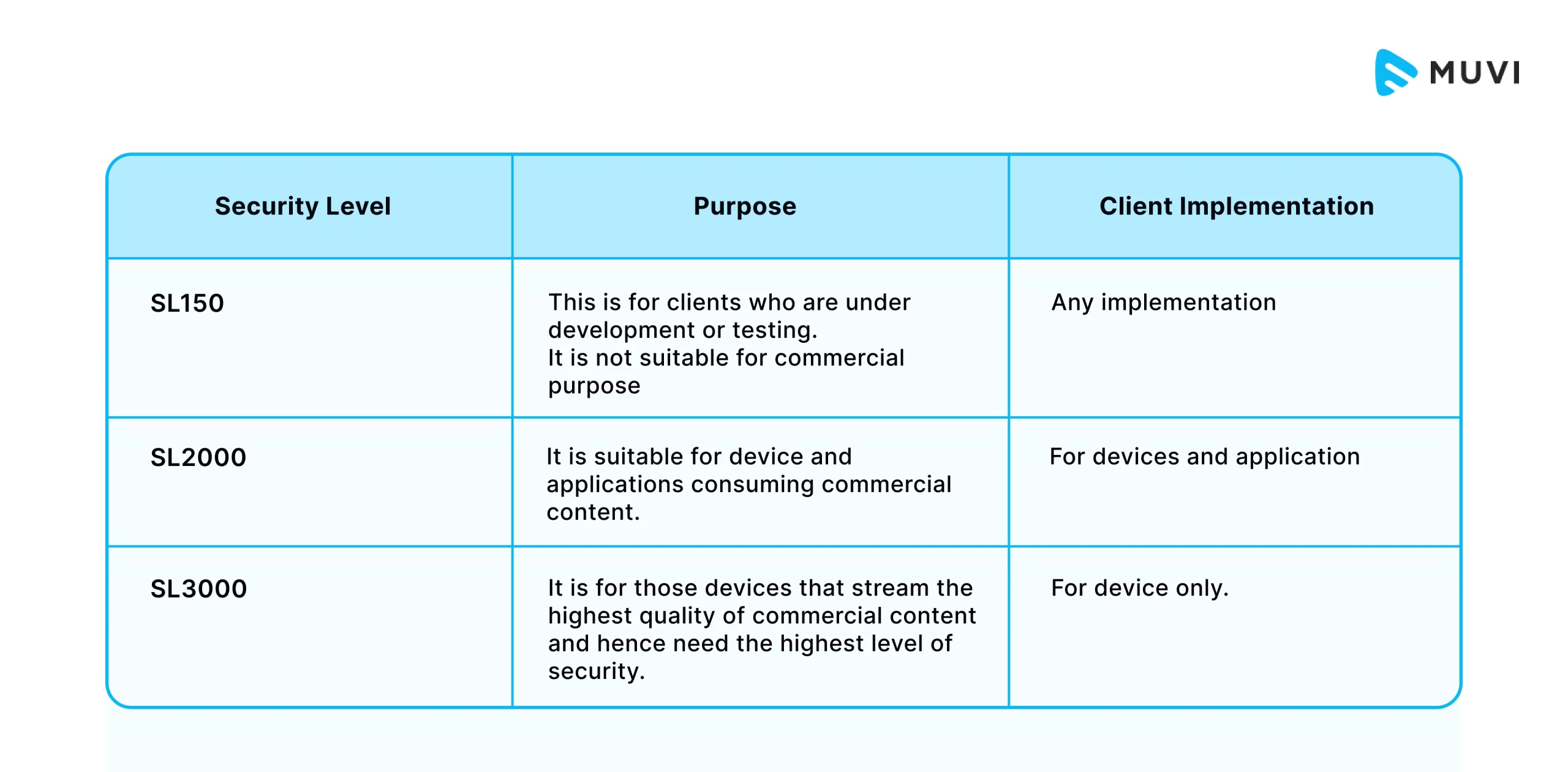 PlayReady Security Levels