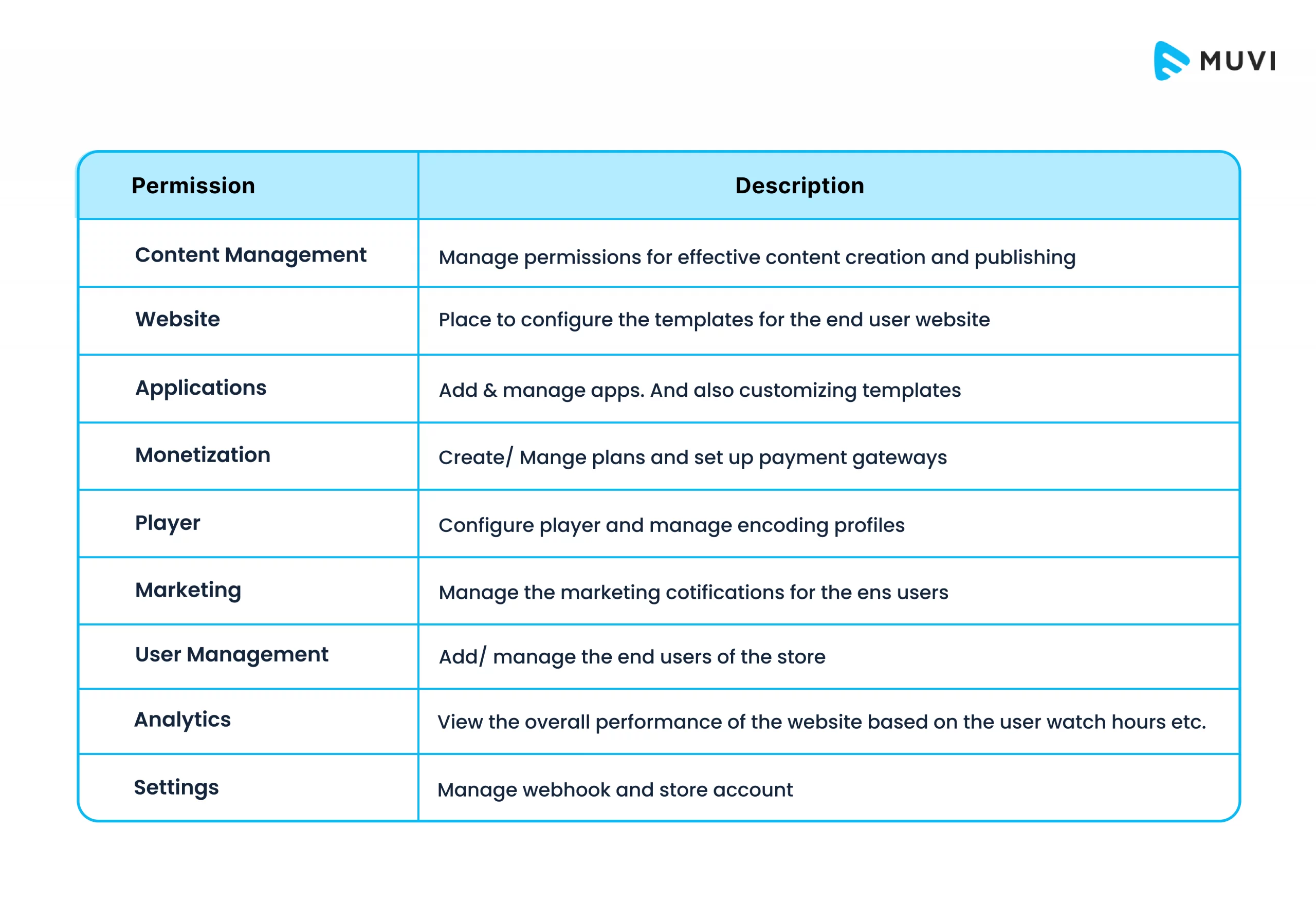 Here are the roles and permissions that you can grant to your teammates