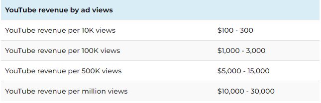 YouTuve ad monetization vs pay per view streaming