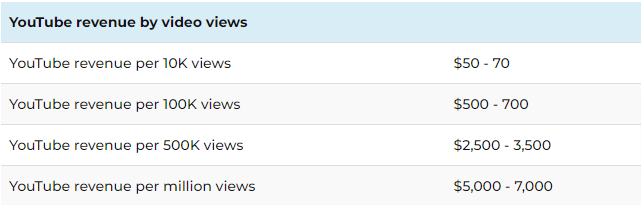 YouTuve ad monetization vs pay per view streaming