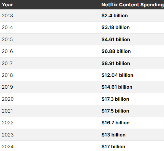 how does netflix make money